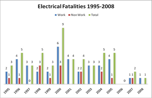 Electrical Fatality Rate 1995-2008
