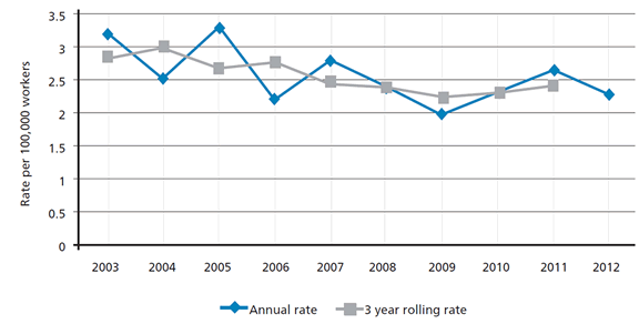 fatality rate 2003-2012 fatality rate 2003-2012