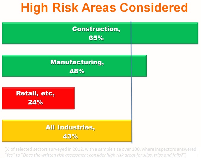 High risk areas considered in written risk assessment