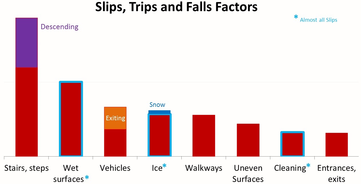 Causes of Slips, Trips and Falls Health and Safety Authority
