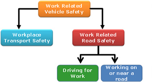 Work Related Vehicle Safety Model