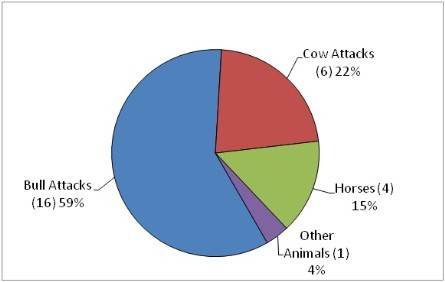 Livestock Deaths