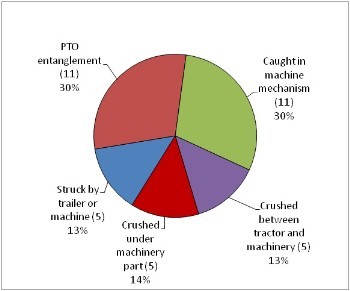 Machinery Deaths