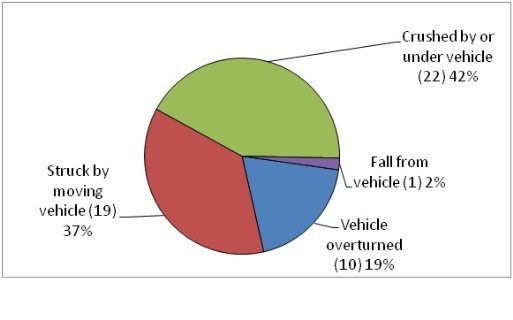 Vehicles Deaths