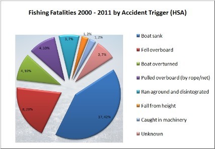 Fishing Fatals Causes