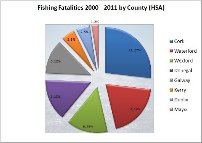 Fishing Fatals County