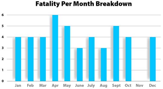 HSA-Graph2-Fatality-per-month-breakdown