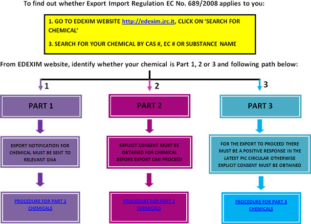 Export/Import, image of a chart