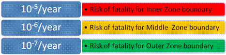 Chart of LUP Zones