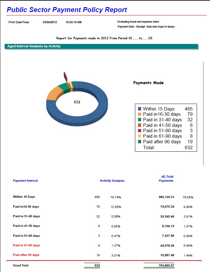 Prompt Payment Details Jan - March 2012