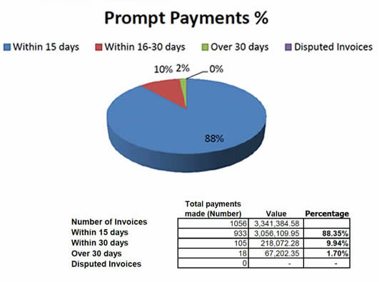 prompt_payment_table_q3_2015