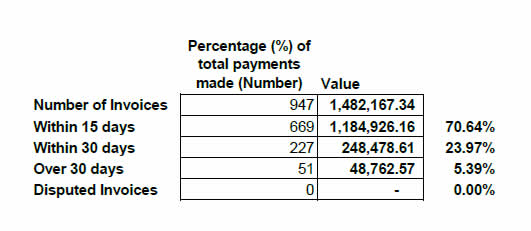 prompt_payment_table_q2_2015