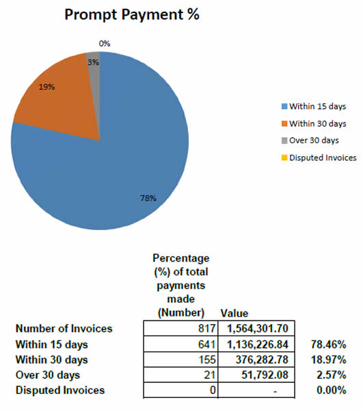 prompt_payment_table_q3_2015