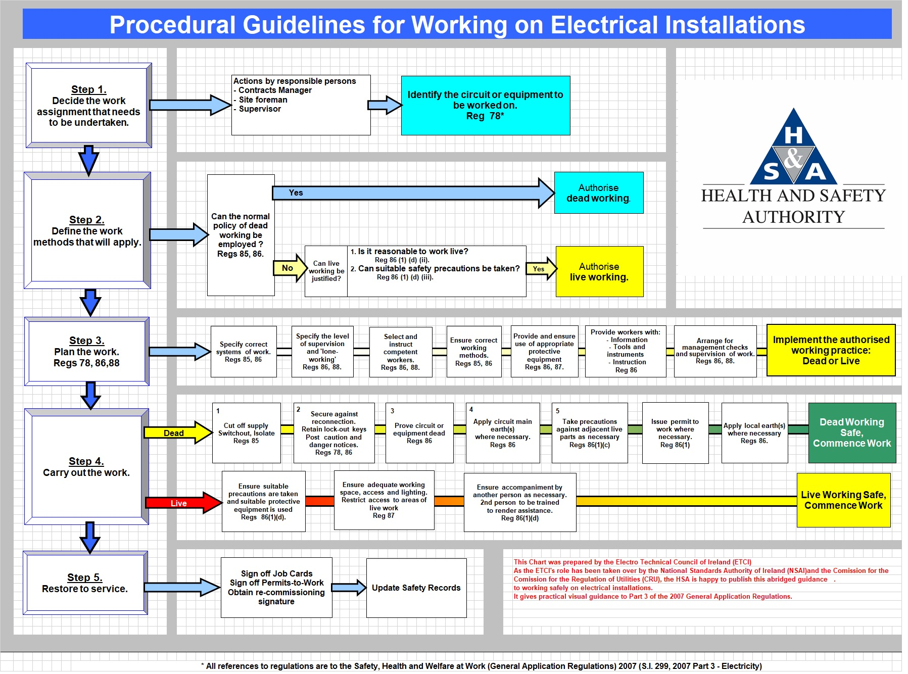 Procedural Guidelines for Elec Installations