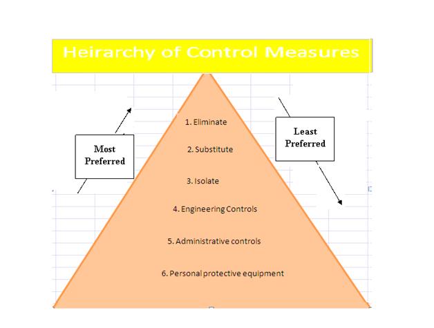 Understanding the Hierarchy of Controls in Workplace Safety