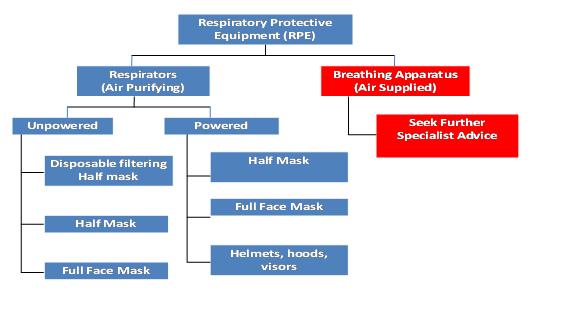 Respiratory Protection Chart