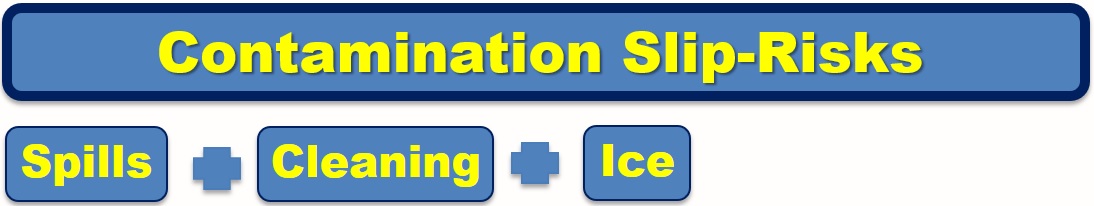 Contamination Slip Risks