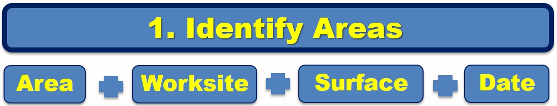 Identify Areas for Risk Assessment