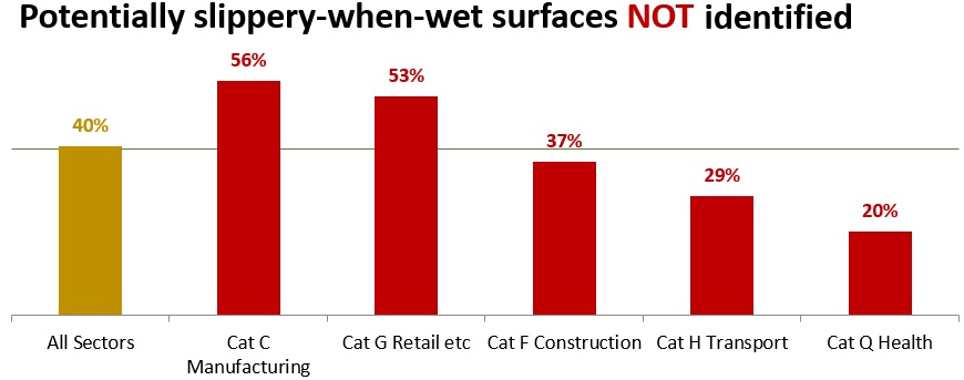 Potentially slippery when wet surfaces NOT identified