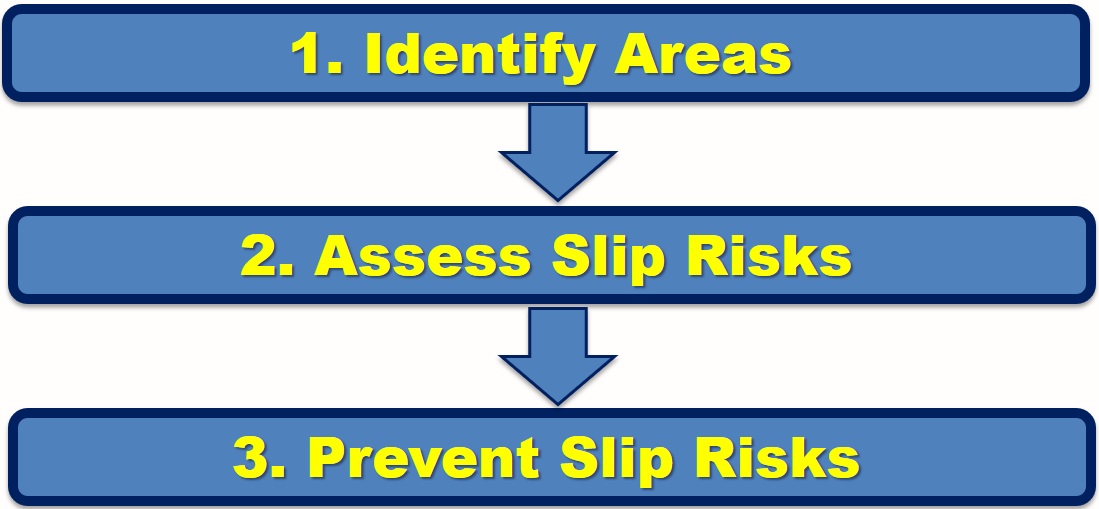 There's more to risk assessments than just slips, trips and falls!