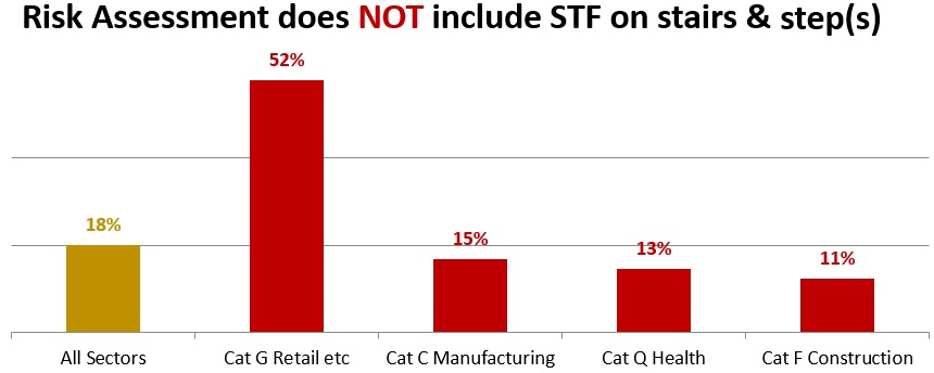 Risk assessment does NOT include STF on stairs and steps