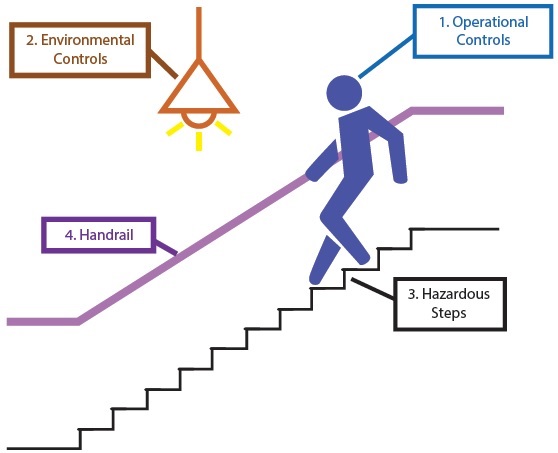 Stairs and Steps - Health and Safety Authority