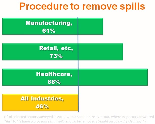 Spill dry cleaning procedure