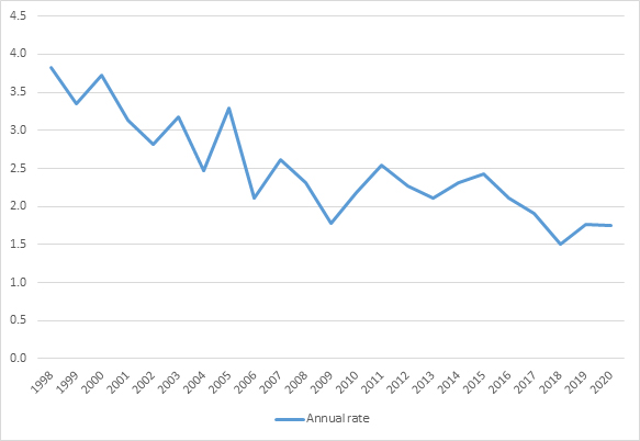 Fatal Workplace Injury Rate 1998-2020 Fatal Workplace Injury Rate 1998-2020