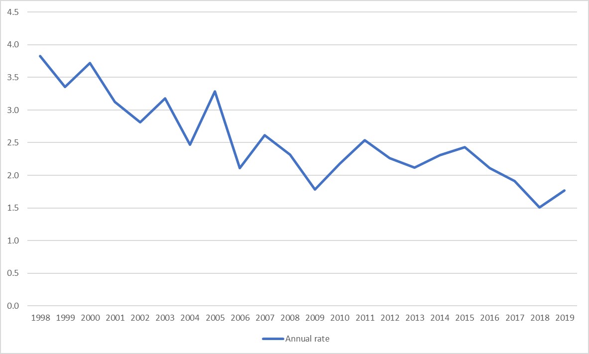 Fatal accident rate 1998-2019 Fatal accident rate 1998-2019