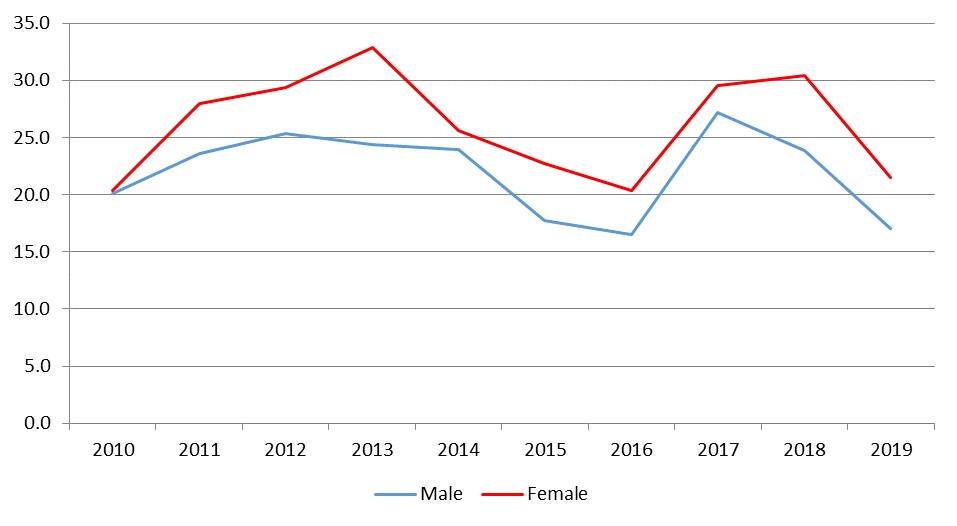 Non-fatal-illness-rate-2010-2019 Non-fatal-illness-rate-2010-2019