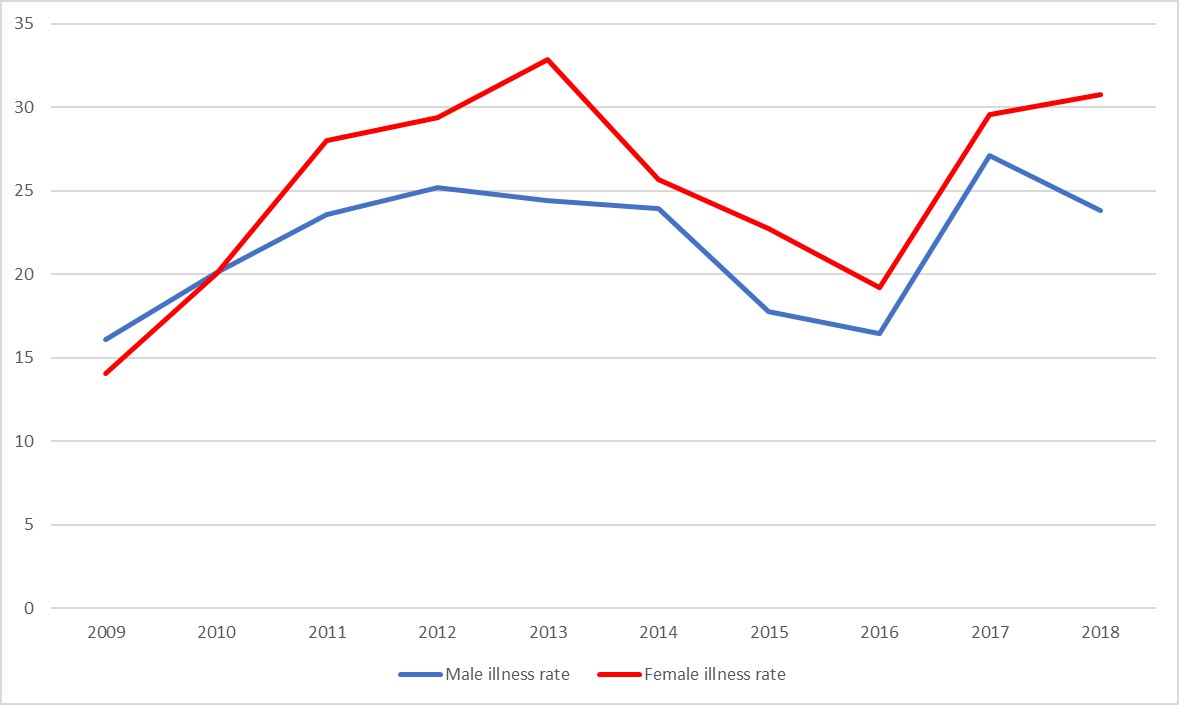 Non-fatal-illness-rates-by-sex-2009-2018 Non-fatal-illness-rates-by-sex-2009-2018