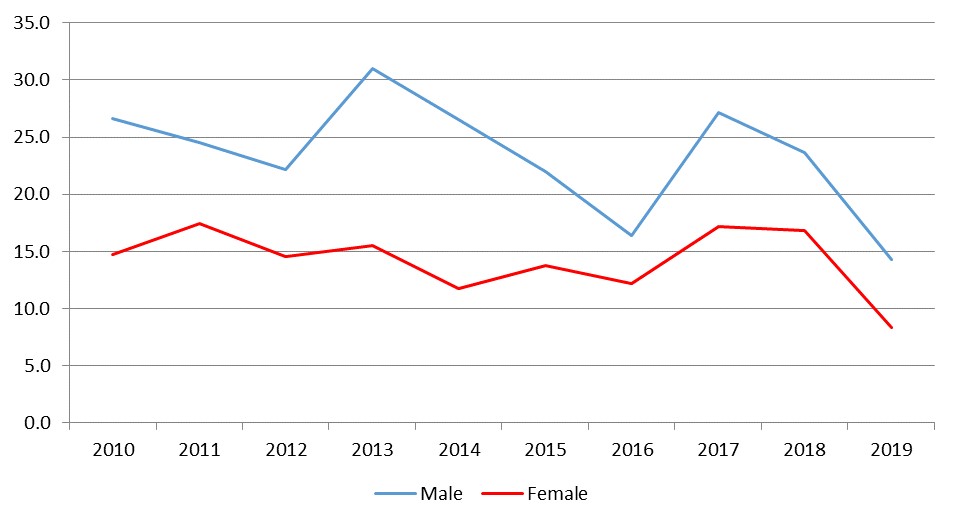 Non-fatal-injury-rate-2010-2019 Non-fatal-injury-rate-2010-2019