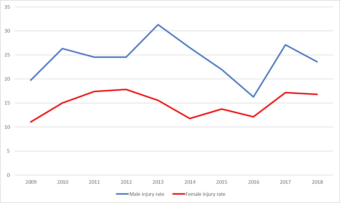 Non-fatal-injury-rates-by-sex-2009-2018 Non-fatal-injury-rates-by-sex-2009-2018