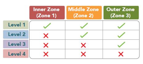 LUP Sensitivity Levels