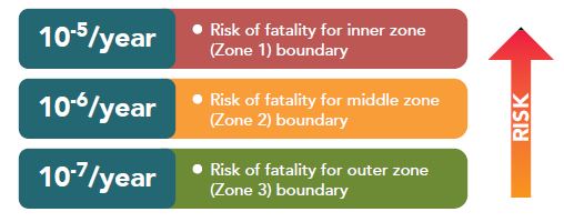 LUP Risk Zones