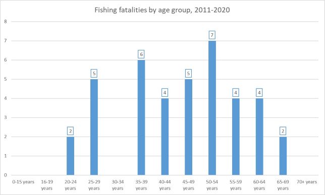 Deaths by Age