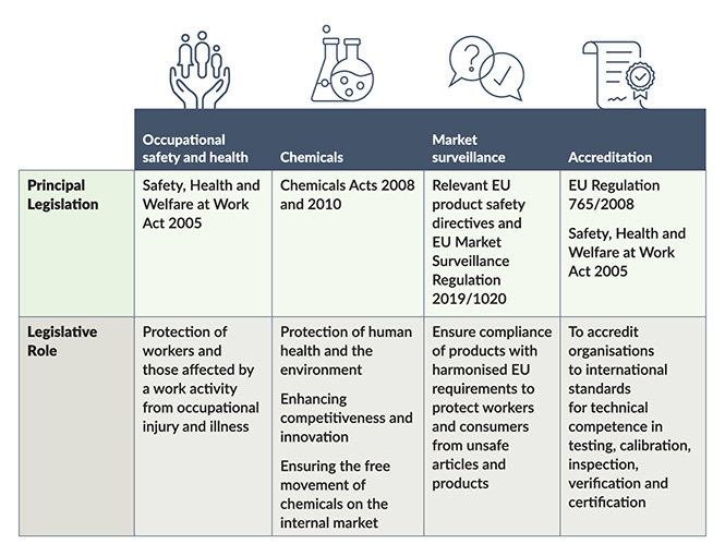 Welfare, health and safety