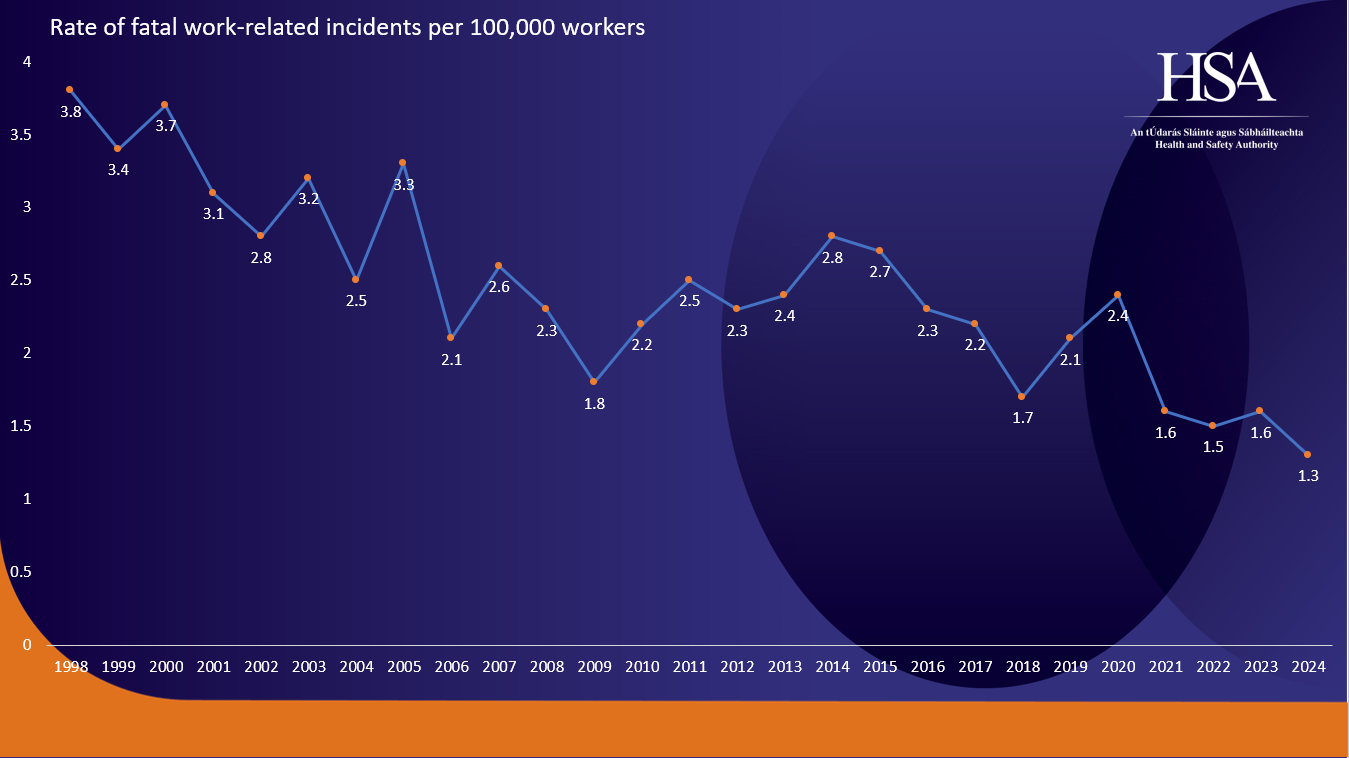 Rate-of-fatal-work-related-incidents-per-100,000-workers-1998-2024-03.09.25