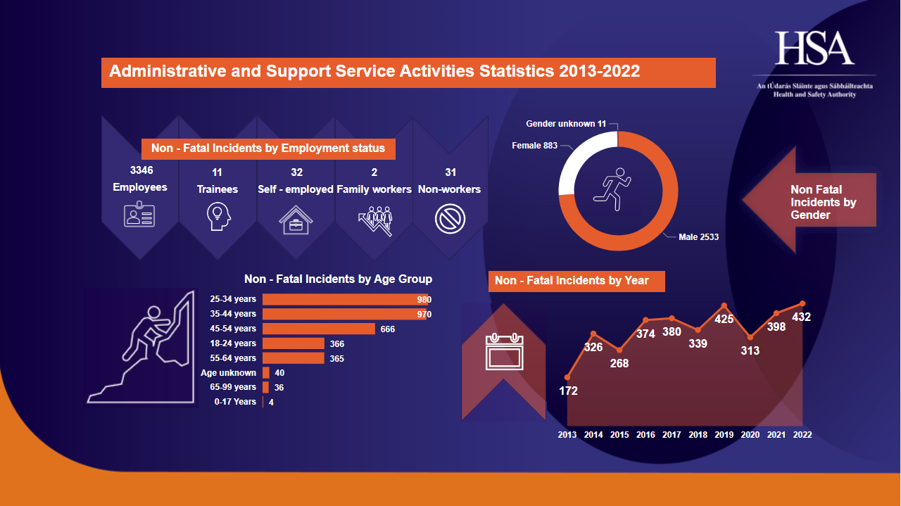 Administrative and Support Service Activities Health and Safety Authority