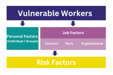 Personal Factors, Job Factors, Risk Factors