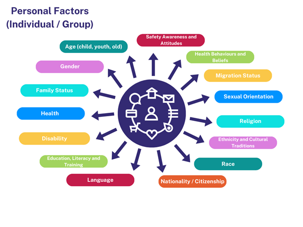 diagram of the different personal factors which contribute to vulnerability