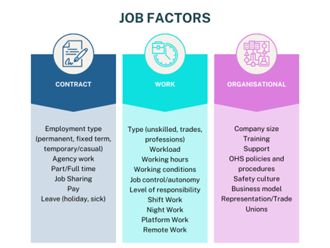 diagram of the different job factors which contribute to vulnerability.