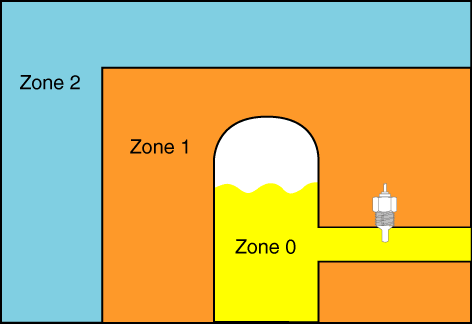 Zone0-1-2