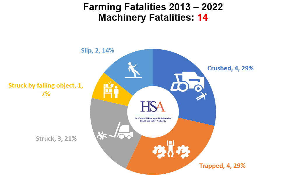 Machinery Fatalities 2013-2022