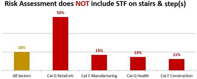 Risk assessment does NOT include STF on stairs and steps Risk assessment does NOT include STF on stairs and steps