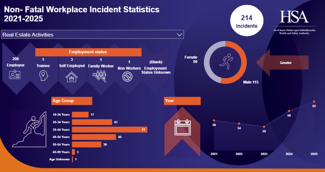 Real Estate Activities Non - Fatal Workplace Injuries 2021-2025