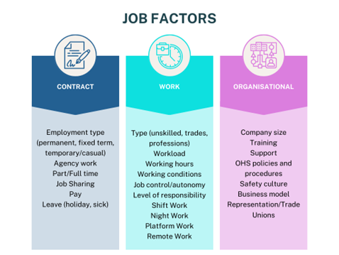vulnerable-workers-4 diagram of the different job factors which contribute to vulnerability.