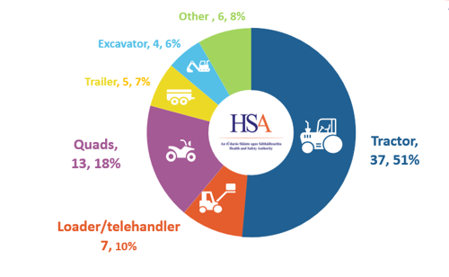 Work-related fatalities involving vehicles 2016-2025 (Total vehicle fatalities 72): Tractor 37, 51%; Quads 13, 18%; Loader/telehandler 7, 10%; Trailer 5, 7%; Other 6, 8%; Excavator 4, 6%