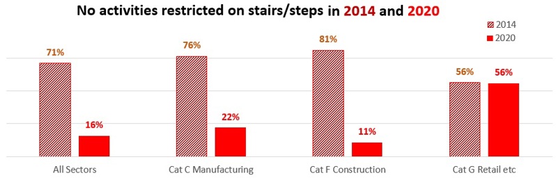 No activities restricted on stairs or steps No activities restricted on stairs or steps