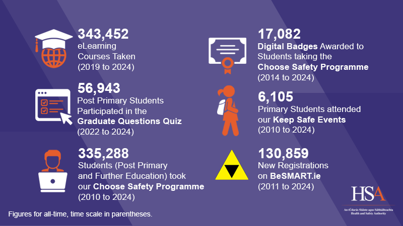 EES-Infographic-total 343,452 e-learning courses taken (2019 to 2024) 56,943 post primary students have participated in the Graduate Questions Quiz (2022 to 2024) 335,288 students (post primary and further Education) have taken the Choose Safety programme (2010 to 2024) 17,082 digital badges awarded to students taking the Choose Safety Programme (2014 to 2024) 6,105 primary students attended our Keep Safe events (2010 to 2024) 130,859 registrations on BeSMART.ie (2011 to 2024)